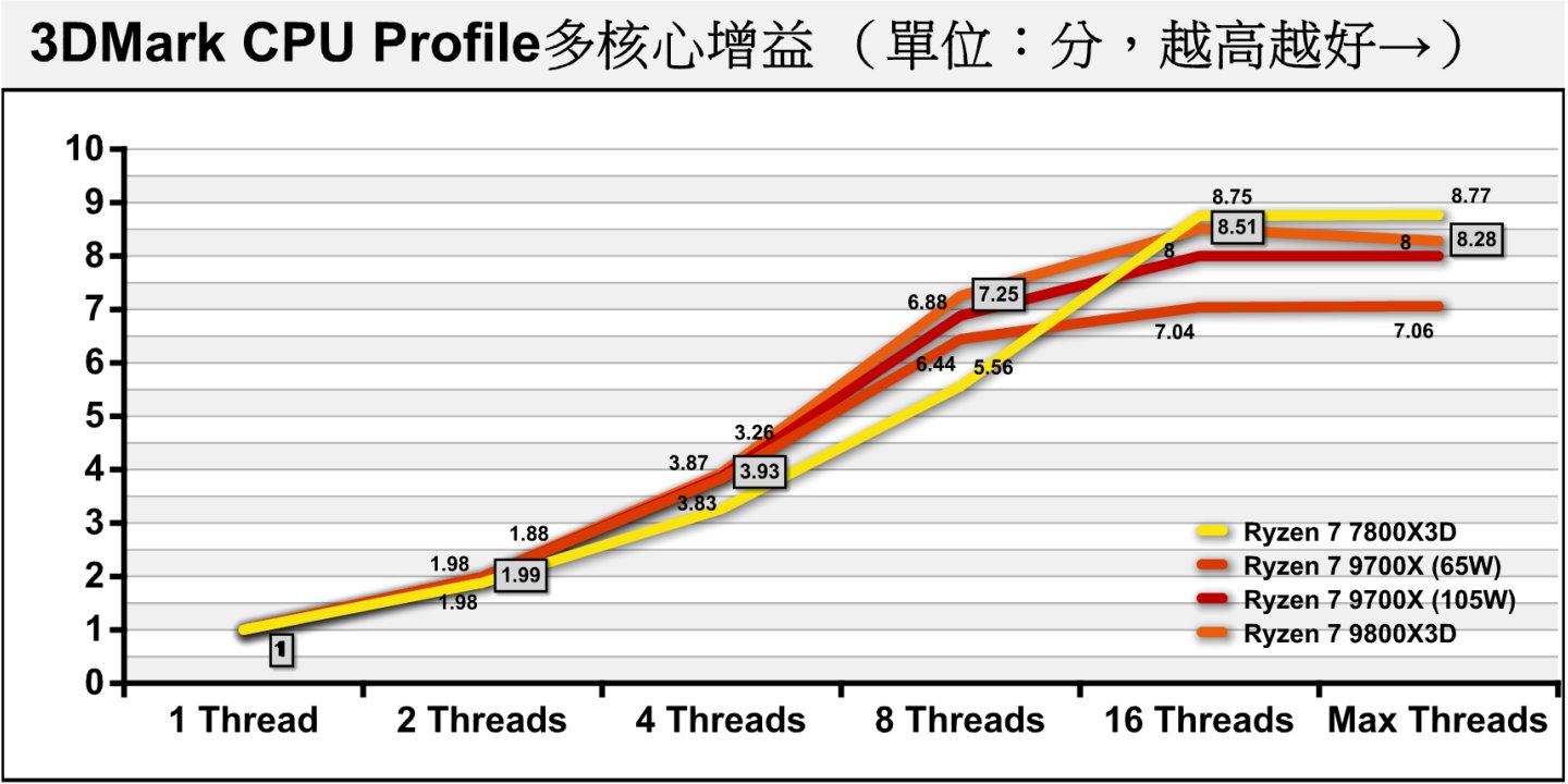 分析3DMark CPU Profile處理器多工測試的多核心增益，圖中有方框者為Ryzen 7 9800X3D，可以看到在Max Threads具有8.28倍於1 Thread的效能表現，可以正常發揮多工效能。