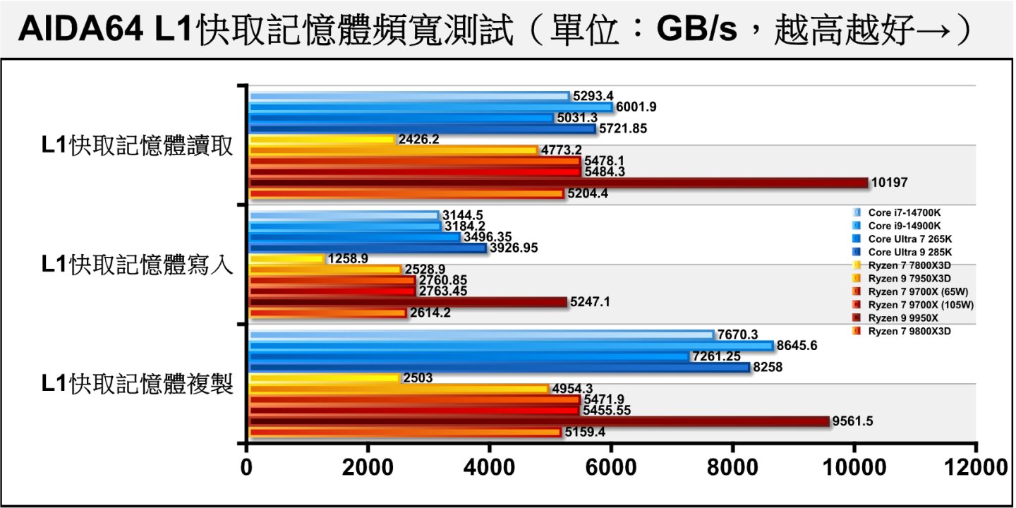 L1快取記憶體頻寬的表現，Ryzen 7 9800X3D與Ryzen 7 9700X有一小段落差。