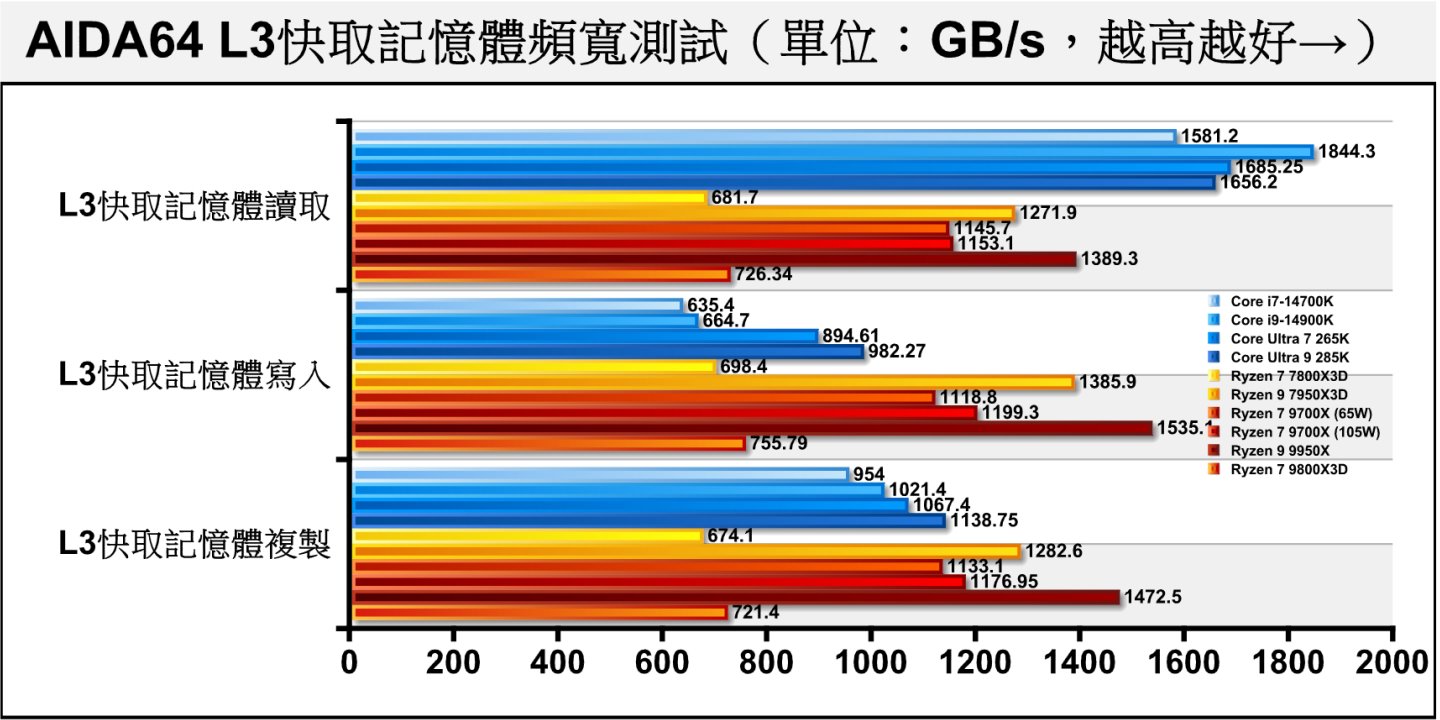 Ryzen 7 9800X3D的L3快取記憶體頻寬的表現受到3D V-Cache的影響，造成與Ryzen 7 9700X的落差擴大至36.98~38.71%。