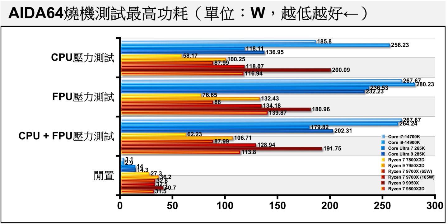 AIDA64燒機測試的功耗表現，預設TDP為120 W的Ryzen 7 9800X3D，在項表現與開啟105 W cTDP模式的Ryzen 7 9700X接近。