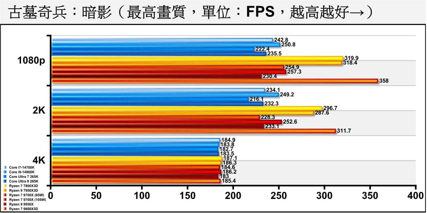 《古墓奇兵：暗影》在關閉光線追蹤時，Ryzen 7 9800X3D在1080p解析度的平均FPS達到358幀，不但大幅領先Ryzen 7000X3D系列，也領先Ryzen 7 9700X（105W）達39.14%。