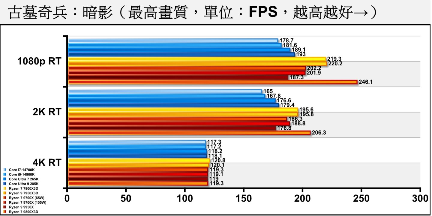 《古墓奇兵：暗影》開啟光線追蹤後，Ryzen 7 9800X3D表現依然驚人，能夠在1080p解析度領先Ryzen 7 9700X（105W）達21.89%。