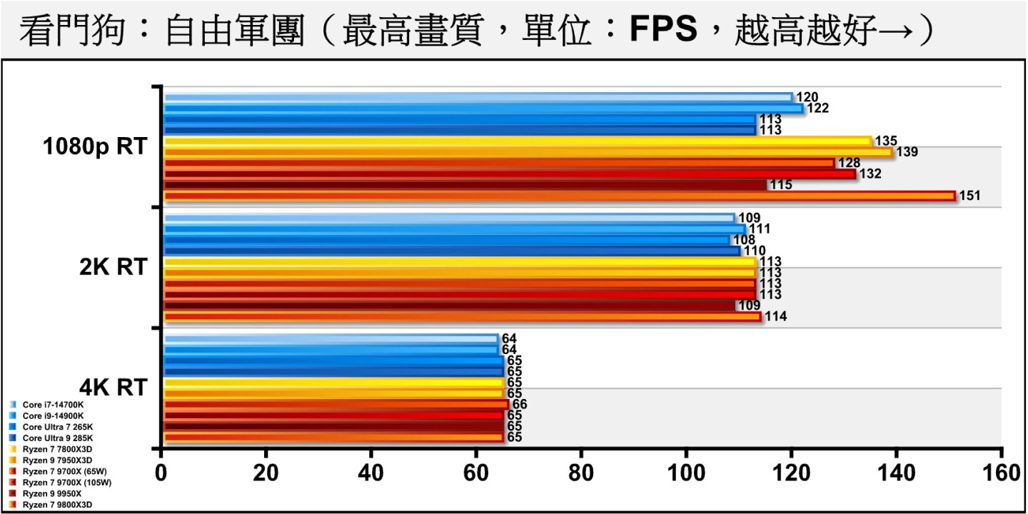 《看門狗：自由軍團》開啟光線追蹤後，各處理器在1080p解析度表現還有落差，但到2K解析度則因碰觸顯示卡效能瓶頸（GPU Bound），而表現拉近。