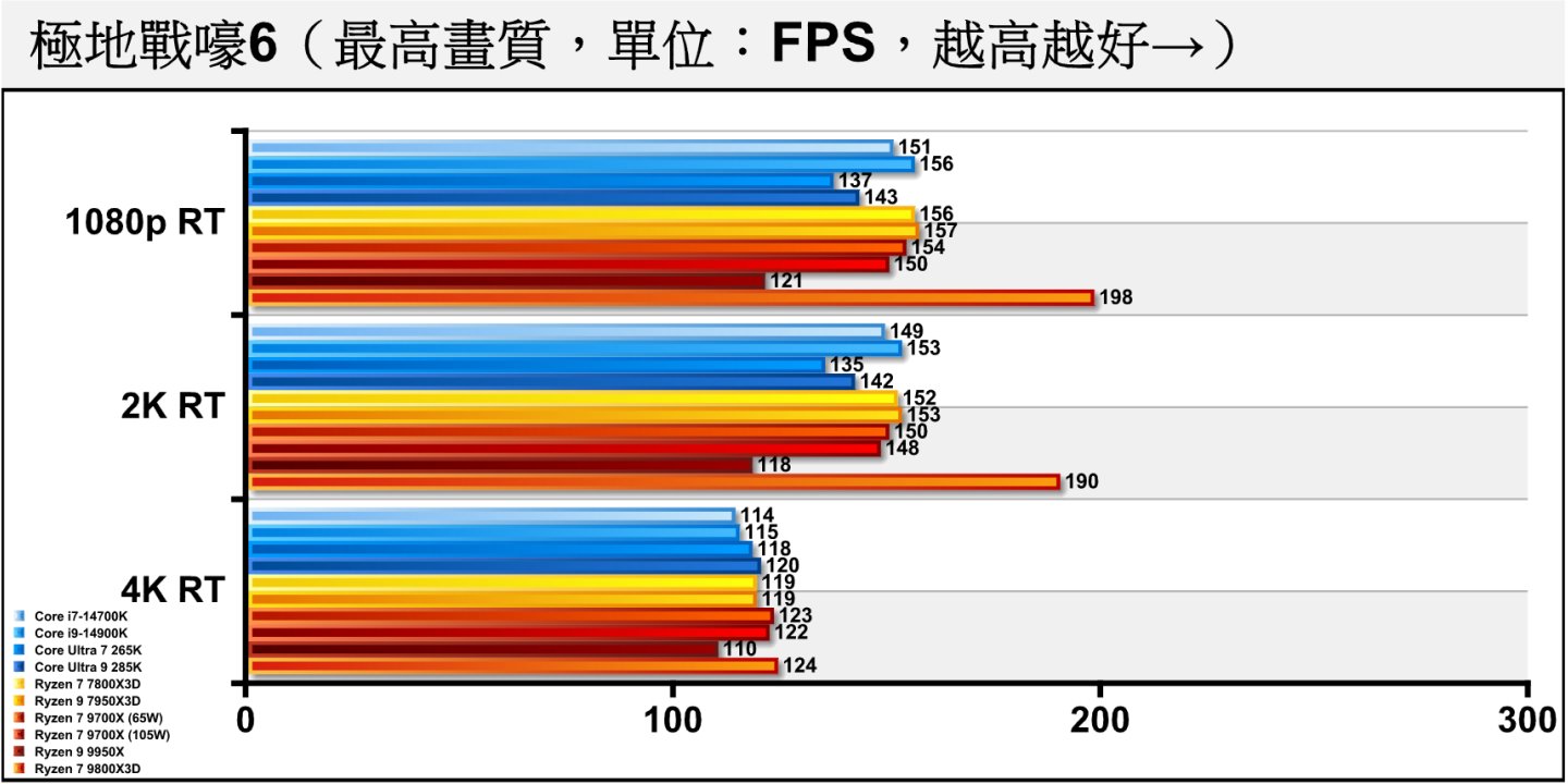 《極地戰嚎6》開啟光線追蹤後，仍然由Ryzen 7 9800X3D一枝獨秀，在1080p解析度領先Ryzen 7 9700X（105W）的幅度擴大至31.67%。