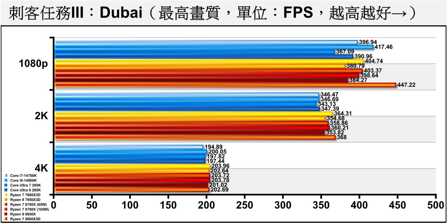 《刺客任務III》Dubai（杜拜）測試項目包含多種場景與NPC角色，整體負擔較低，Ryzen 7 9800X3D在1080p解析度的平均FPS快要追到450幀大關。