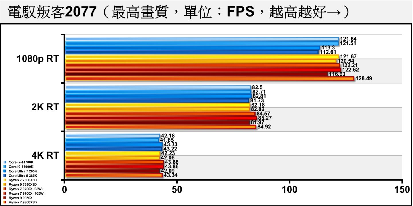 《電馭叛客2077》開啟光線追蹤後，Ryzen 7 9800X3D的領先優勢明顯縮小。