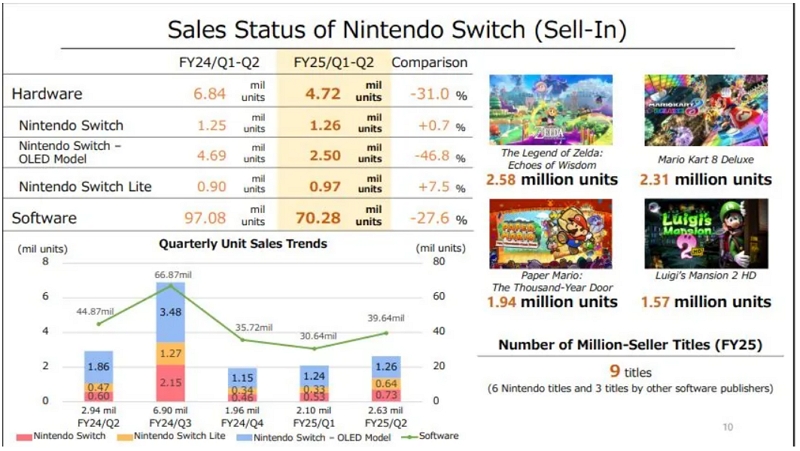 任天堂 Switch 最暢銷遊戲出爐：發行 7 年魅力不減，總銷量達 6427 萬