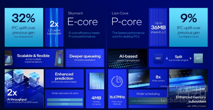 CPU 內部核心採用 Lion Cove 架構 P-Core，以及 Skymont 架構 E-Core，對應前代產品的效能分別提升 9% 及 32%。