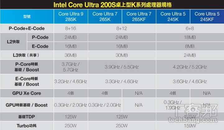 Intel Core Ultra 200S 解析：重新定義 AI PC 處理器架構，Intel Core Ultra 9 285K效能實測