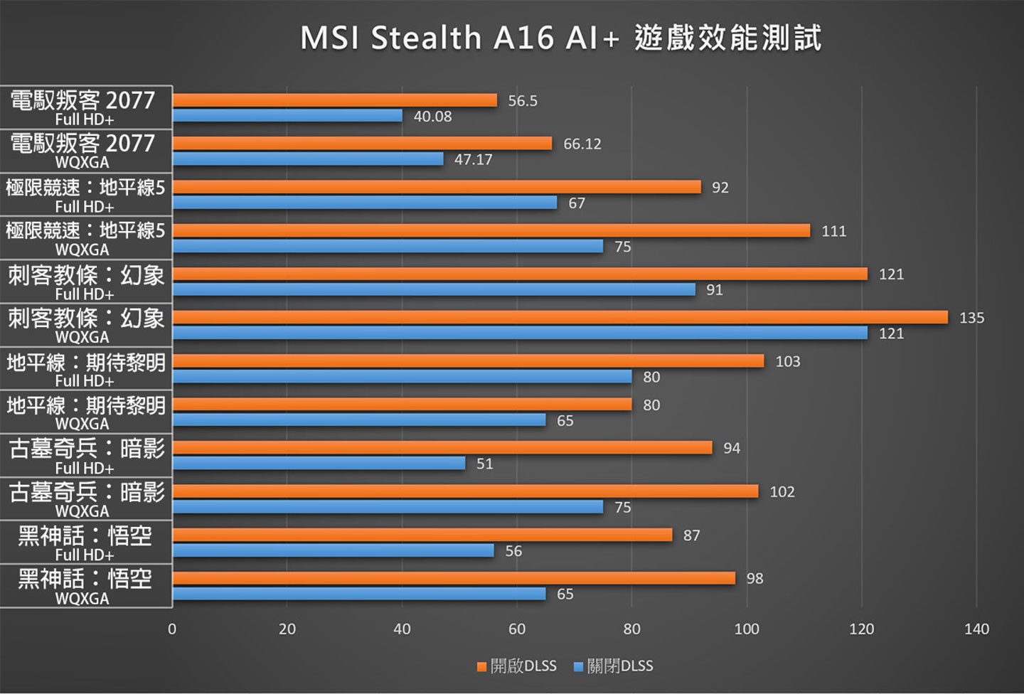 實測六款 3A 級大作的跑分結果。