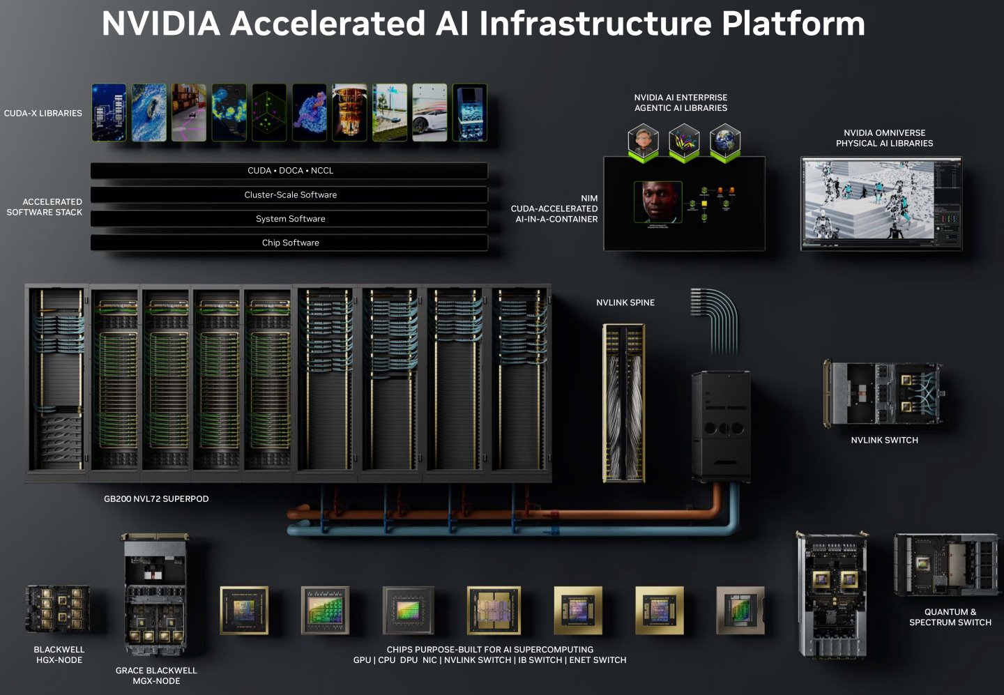 NVIDIA的AI運算解決方案包含完整的軟、硬體堆疊，包含各種晶片、連接、機櫃、散熱等硬體，以及晶片、系統、叢集、API、函數庫等不同層級的軟體。