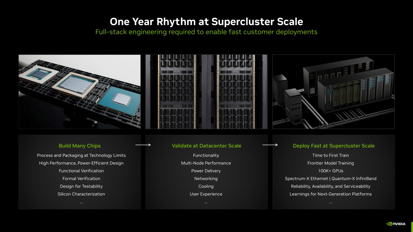 NVIDIA的「1年節奏」（One Year Rhythm）包含晶片設計與生產、資料中心驗證、快速布署，協助客戶加速導入AI轉型。