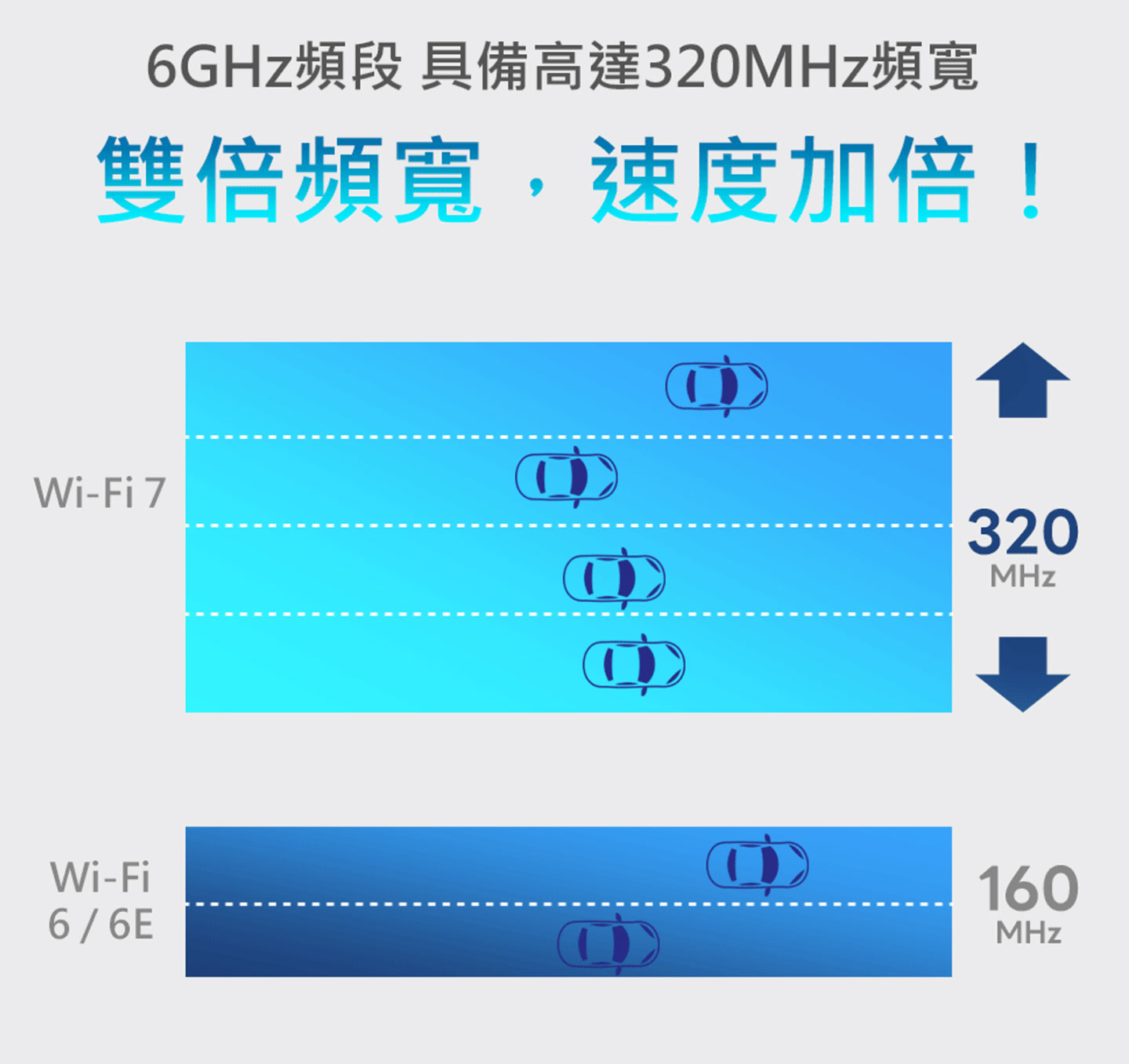 Wi-Fi 7 技術全新加入 320MHz 頻寬的 6GHz 頻段，相較於前一代有著「倍增」的速度表現。