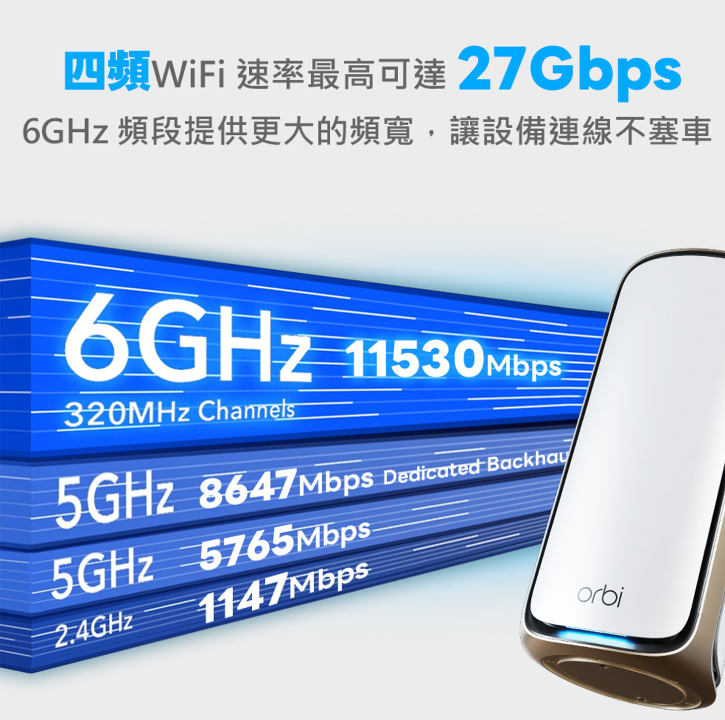 除了 Wi-Fi 7 原本的技術優勢，Netgear Orbi RBE973S 更採用 2.4GHz、雙 5GHz 與 6GHz 的四頻設計，相較於一般 Wi-Fi 7 三頻的設計，打造出更高效率的無線傳輸環境。