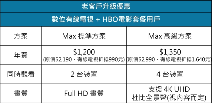 Max 全新串流服務正式登場，凱擘大寬頻新、舊用戶皆享暢看優惠方案