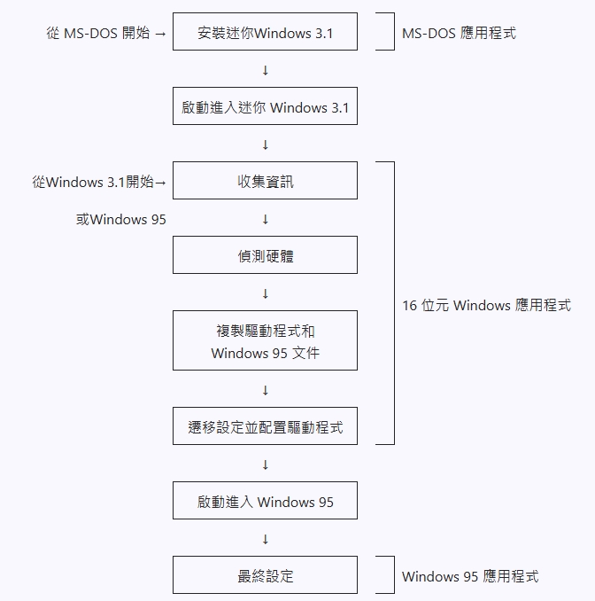 A senior programmer said that when designing the Windows 95 installer, Microsoft used three different operating systems.