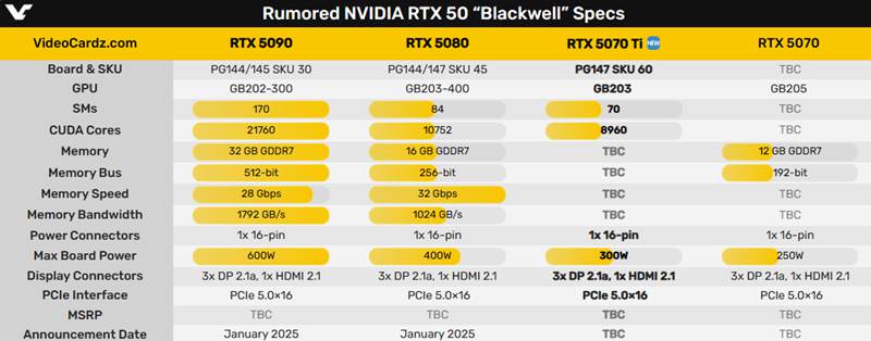 RTX 5070 Ti核心猛增至8960個，功耗略增至300W