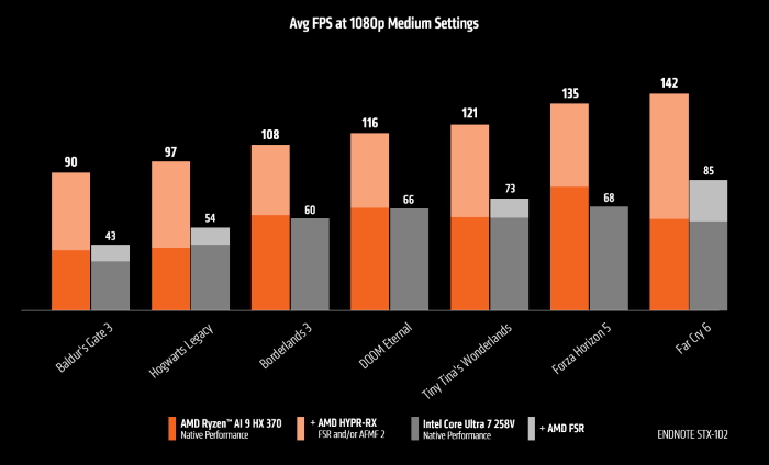 AMD Ryzen AI 300 系列處理器內建顯示核心，為輕薄筆電帶來極致遊戲體驗