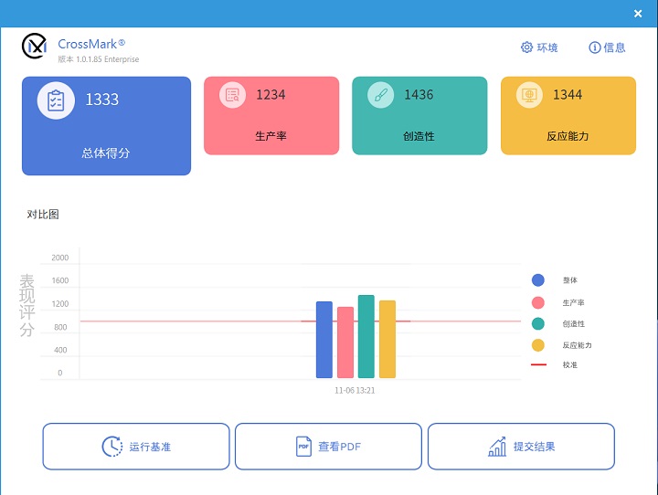 在 CrossMark 測試中，總分獲得 1,333 分，當中於影音編輯的表現優於生產力、反應能力，分數來到 1,436 分。