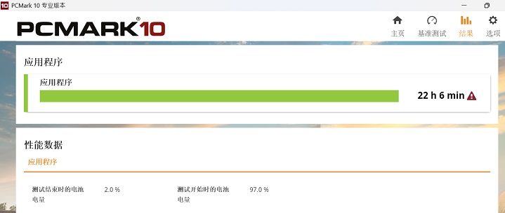 透過 PCMark 10 Applications 模式進行續航力測試，自起始的 97% 電量至自動關閉的 2% 電量，過程有 22 小時 6 分鐘。