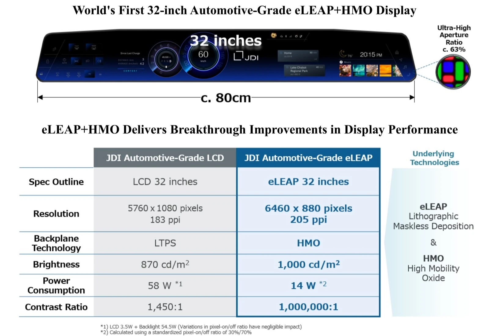 JDI、群創建立 eLEAP 戰略聯盟，發佈首款 eLEAP+HMO 技術車用顯示器預計2027年量產