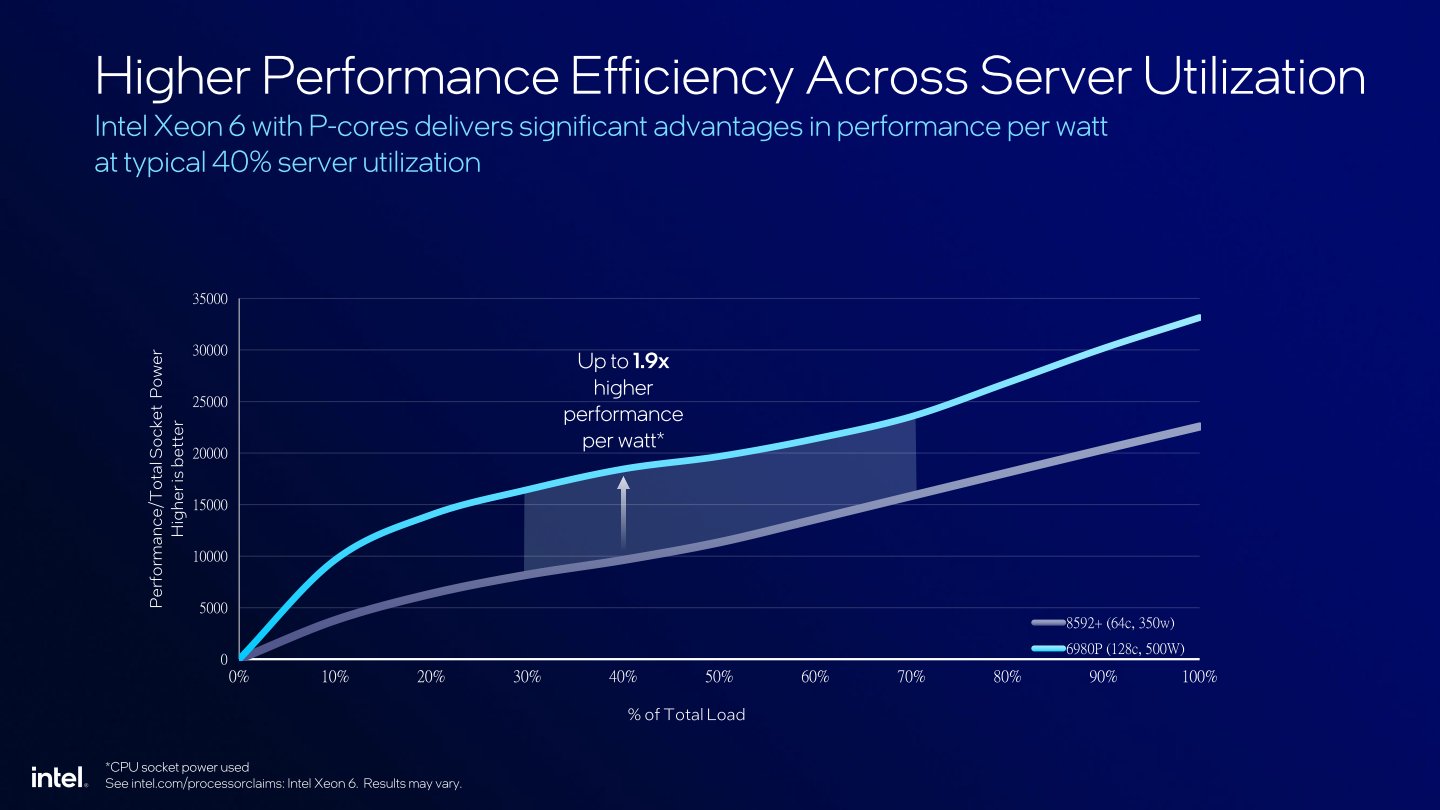 在不同應用情境下，Xeon 6處理器的電力效率可達較前代產品的1.9倍。