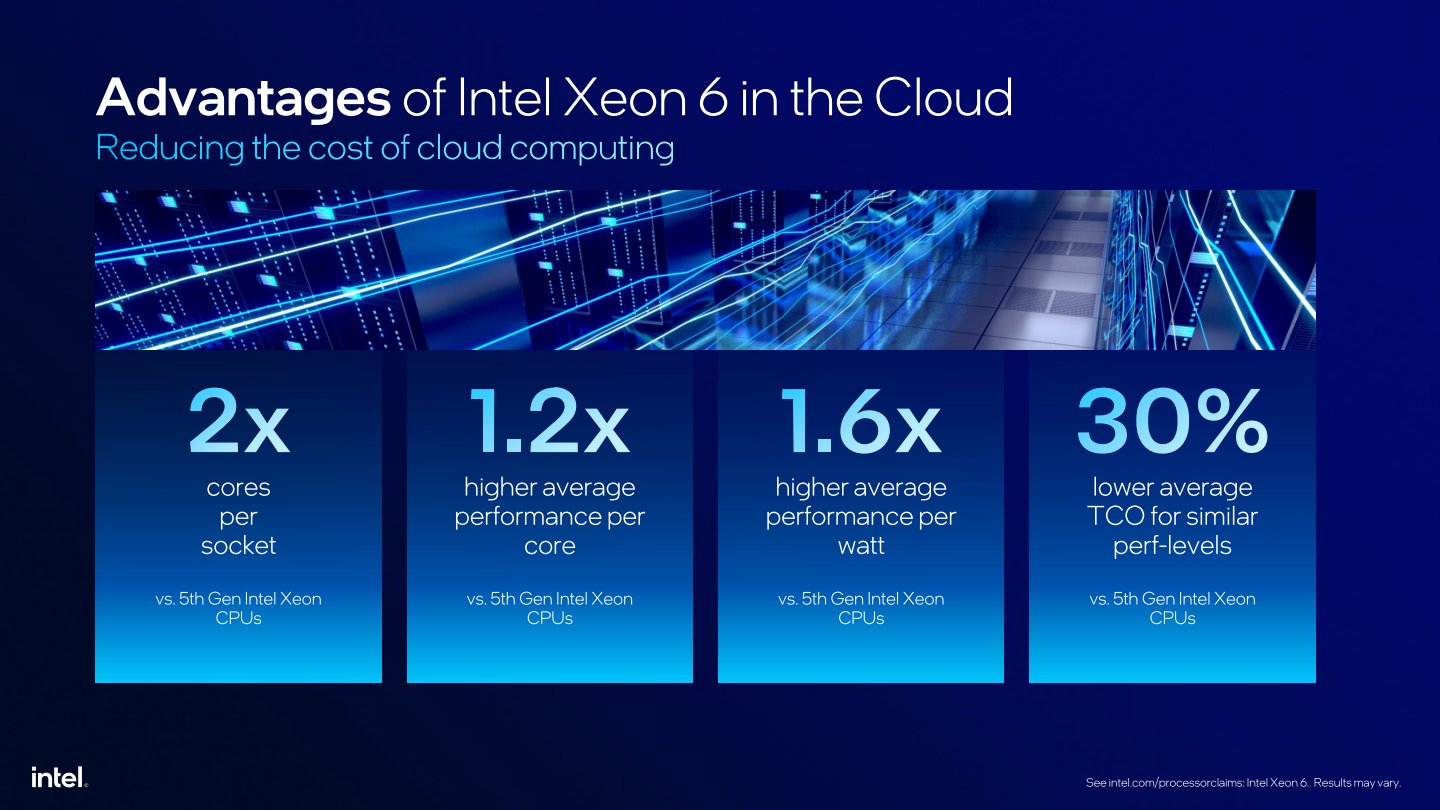 Xeon 6處理器較前代產品提供2倍核心數，單核心平均效能表現也高出20%。