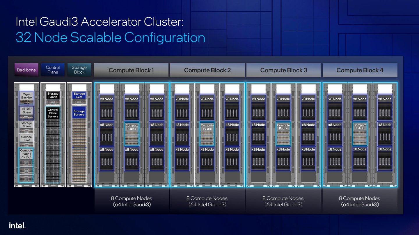Intel也推出由32組Gaudi 3 AI加速器節點組成的運算叢集方案（共256組Gaudi 3），以滿足更大規模的AI運算需求。