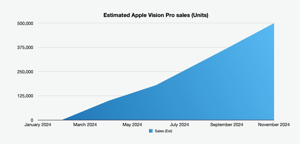 根據 The Information 的數據，過去一年 Apple Vision Pro 的銷售量資訊。