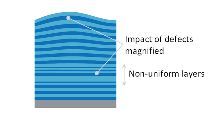 3D NAND 堆疊中的平面度和均勻性差。資料來源：ACM Researc