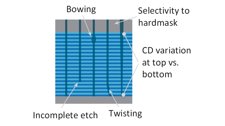 蝕刻通道孔也可能遇到隨著堆疊變高而增加的挑戰。資料來源：ACM Research