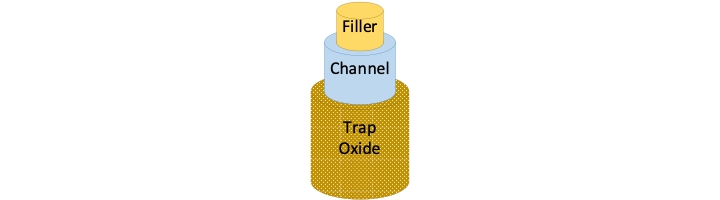 3D NAND 的通心粉結構。電荷儲存在陷阱氧化物中，通道形成位元線。填充物的目的只是縮小通道以改善柵極控制。資料來源：Bryon Moyer／Semiconductor Engineering