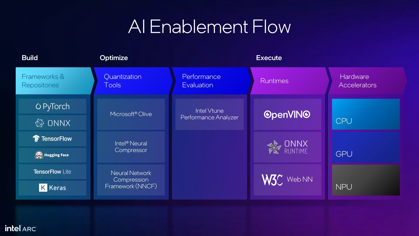 Intel也提供完整的AI方案，能夠支援PyTorch、ONNX、TensorFlow等框架與OpenVINO、ONNX、Web NN等執行環境，並透過B系列顯示卡運算。