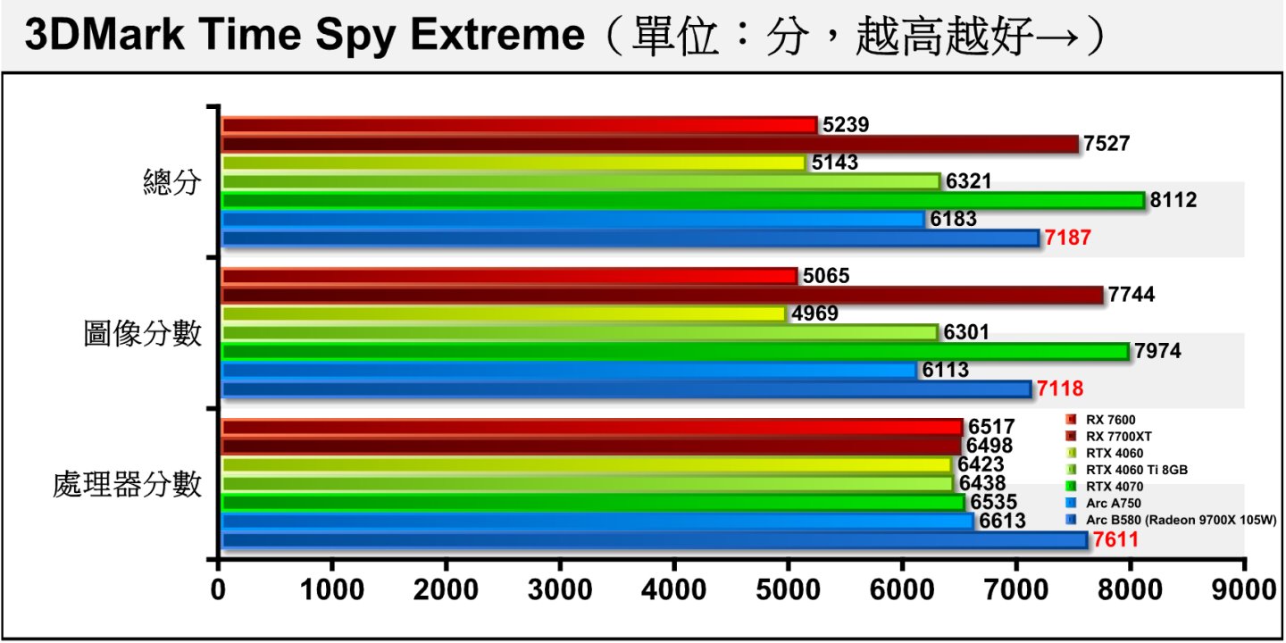 Time Spy Extreme將解析度提升至4K，Arc B580領先幅度擴大至43.24%。