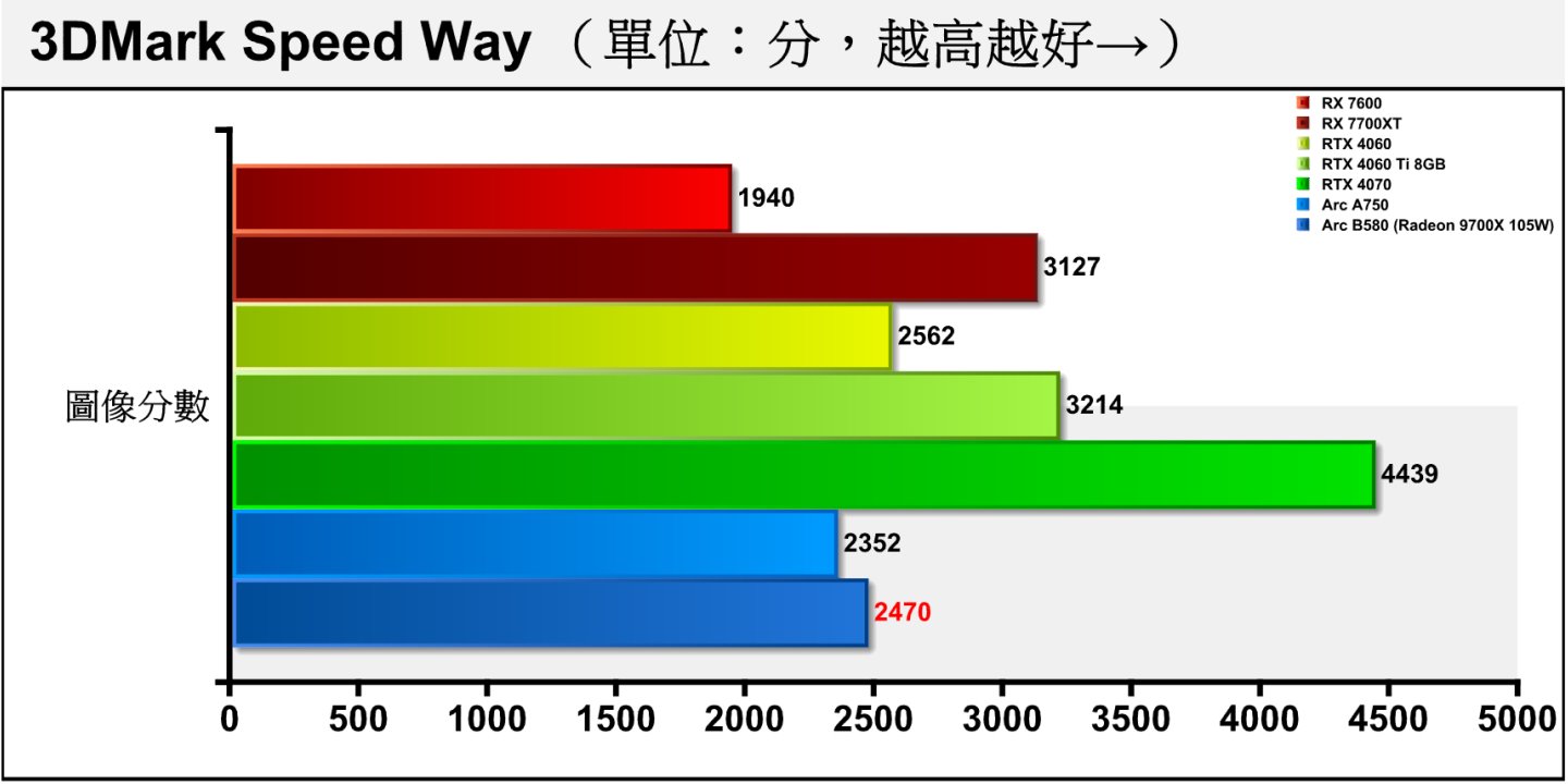 Speed Way是採用DirectX 12 Ultimate繪API與DirectX Raytracing tier 1.1光線追蹤技術，具有全域照明與反射等效果，並透過Mesh Shaders進行效能最佳化，可以反映最新AAA大作遊戲的效能表現。Arc B580遇到光線追蹤就被RTX 4060超車，落後約3.59%。