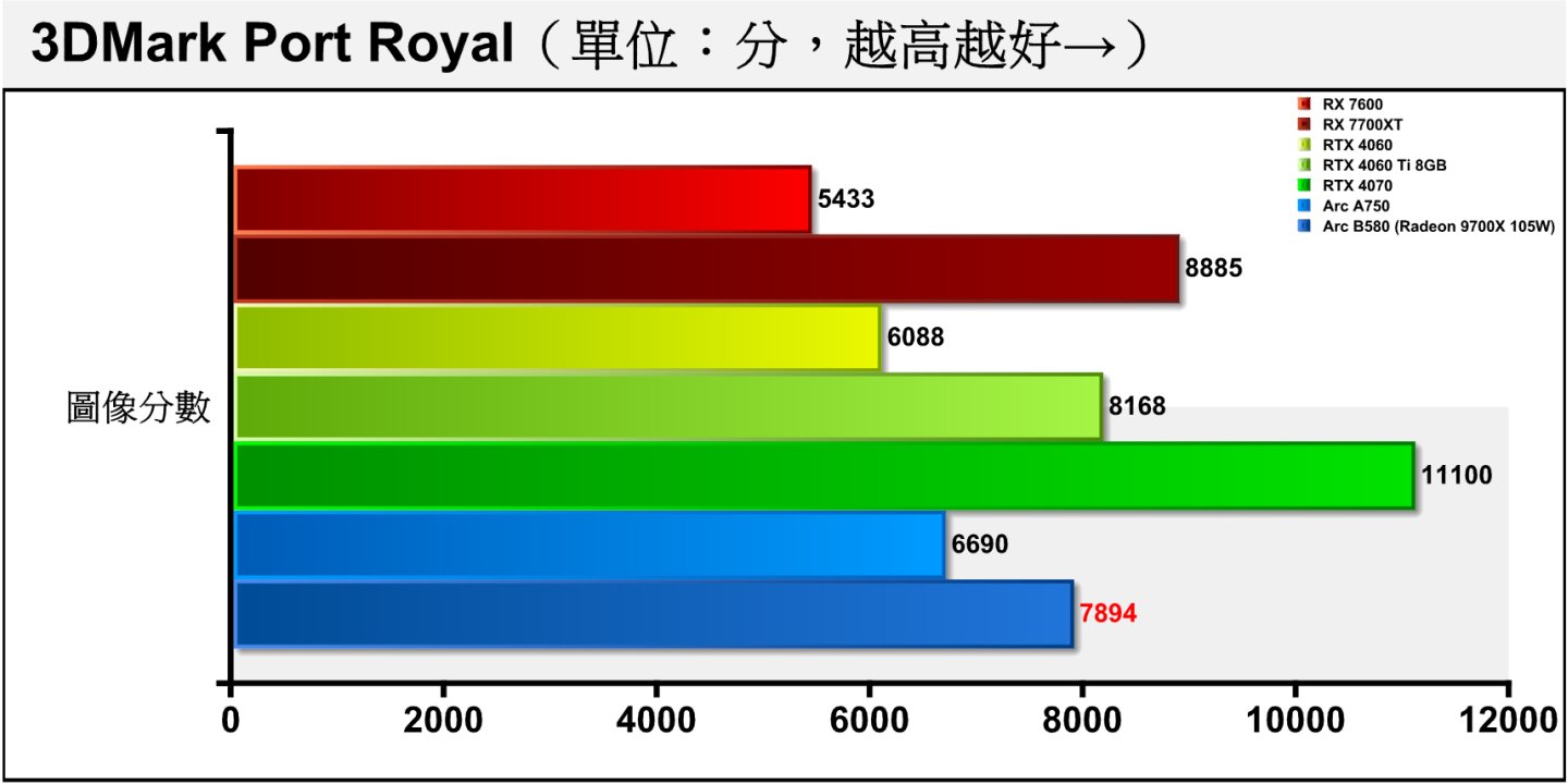 3DMark Port Royal採用DirectX Raytracing（DXR）光線追蹤繪圖技術搭配2K解析度，是考驗顯示卡光線追蹤效能的競技場。這邊Arc B580反而能領先RTX 4060約29.66%。