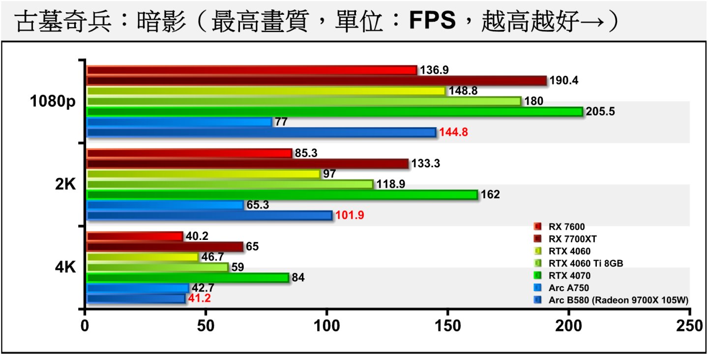 《古墓奇兵：暗影》在關閉光線追蹤時，Arc B580與RTX 4060的表現相差不大，差距落在正5.05%到負11.78%之間。