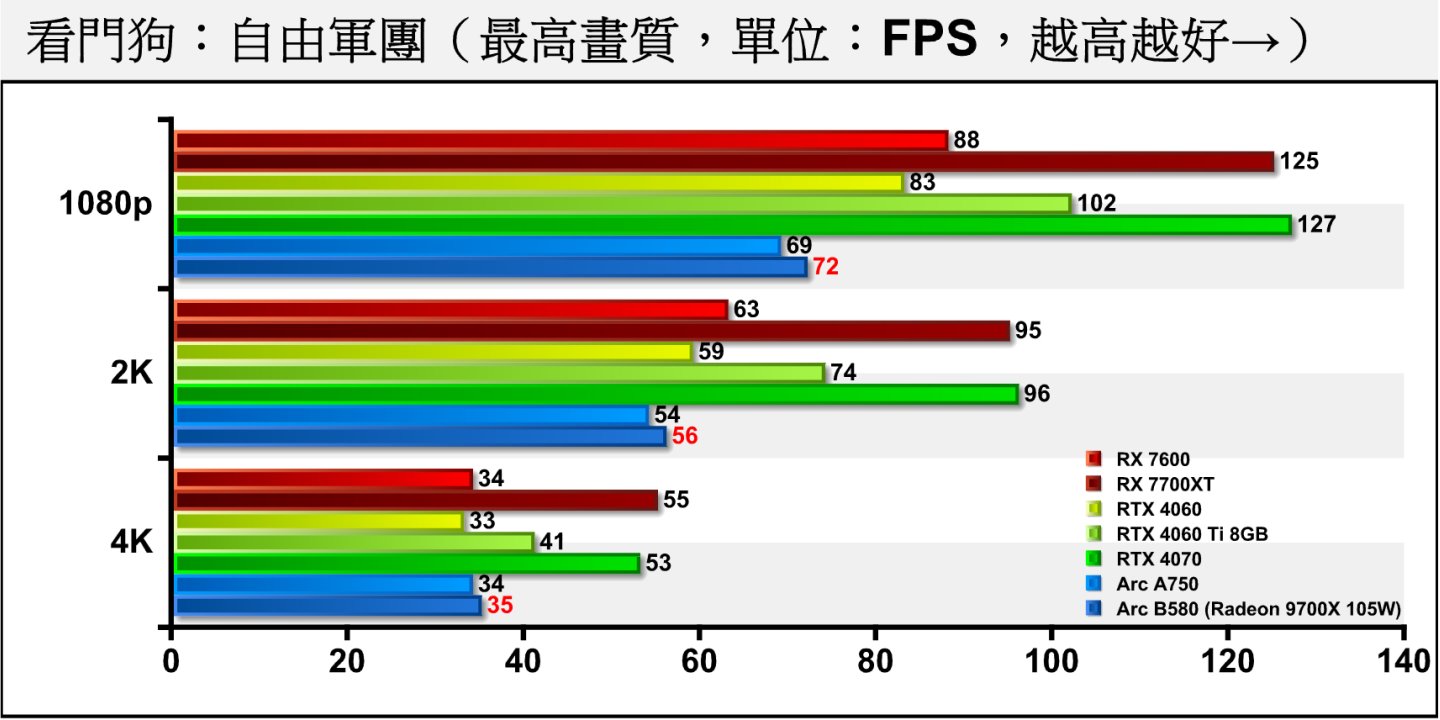 《看門狗：自由軍團》關閉光線追蹤時，Arc B580無法在2K解析度提供高於60幀的平均FPS，且到4K解析度才能領先RTX 4060。