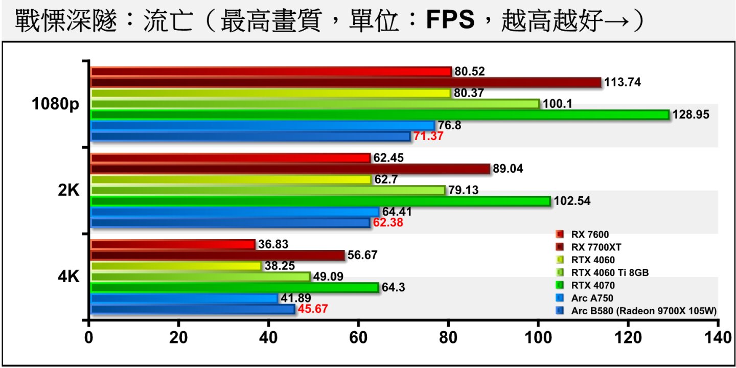 《戰慄深隧：流亡》關閉光線追蹤時，Arc B580在1080p、2K解析度的表現不如RTX 4060，到4K解析度才因較高的顯示記憶體而扳回一城。