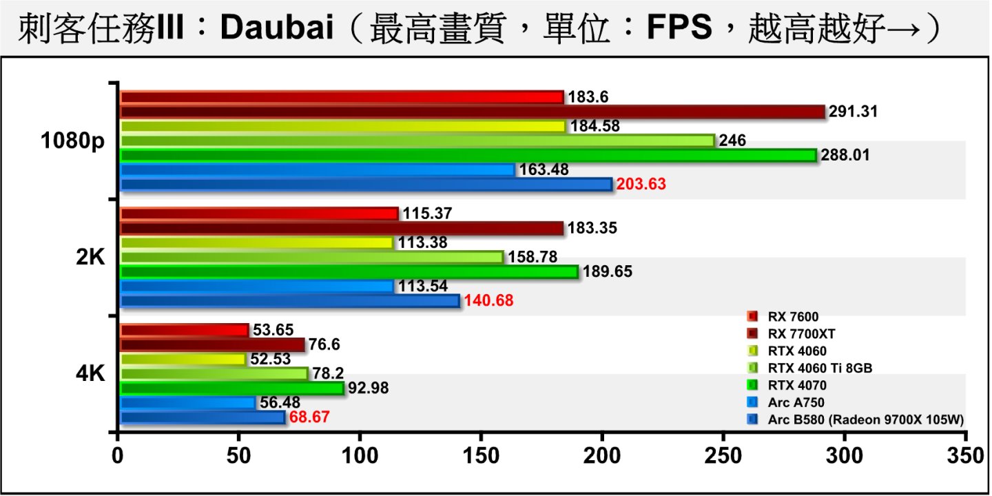 《刺客任務III》Dubai（杜拜）測試項目包含多種場景與NPC角色，整體負擔較低，Arc B580的表現大約落在RTX 4060與RTX 4060 Ti 8GB之間。