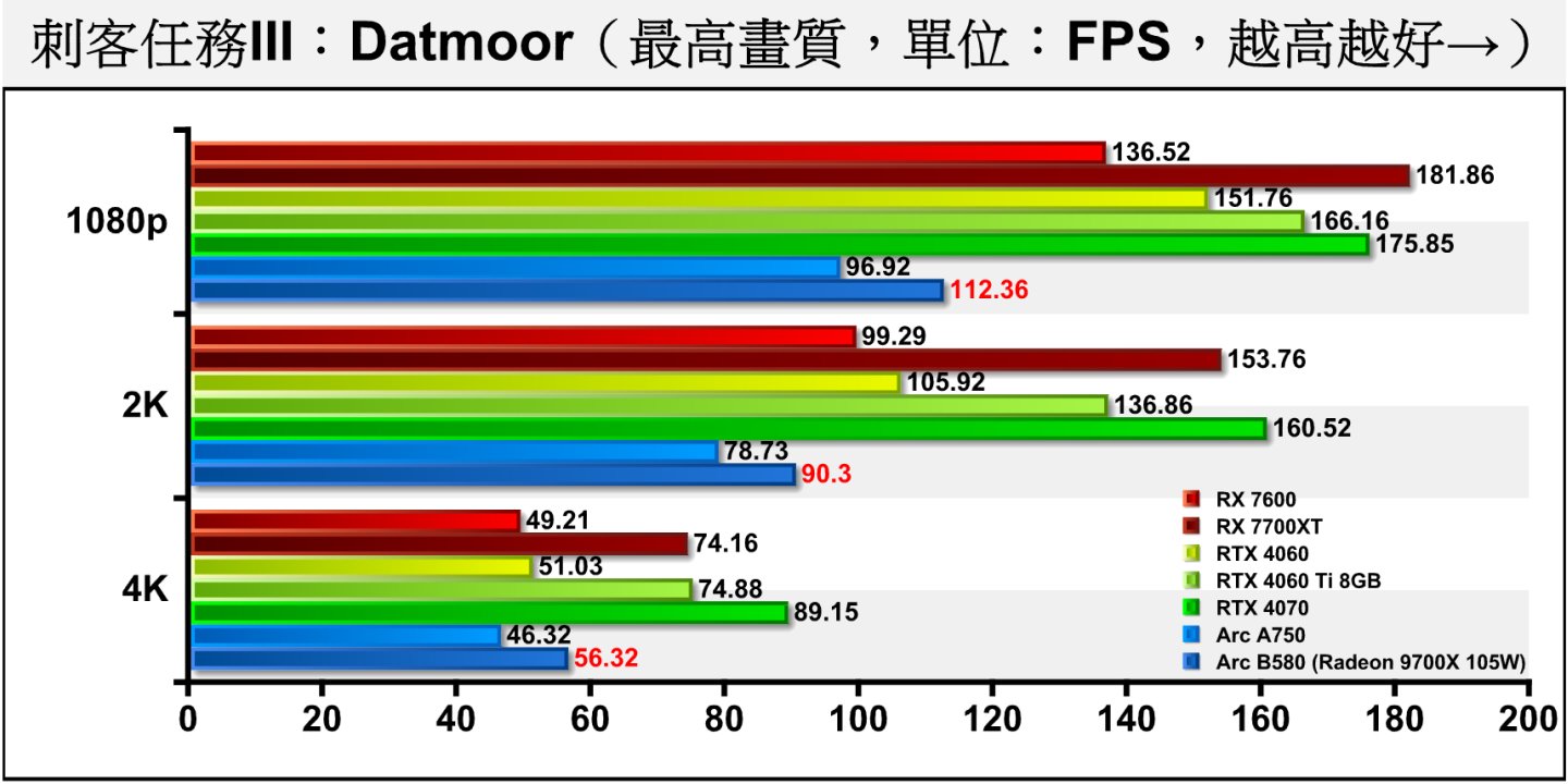 《刺客任務III》Dartmoor（達特穆爾）測試項目則包含許多槍枝射擊與爆炸效果，充滿物理與粒子模擬，對處理器的要求比較高。儘管如此，Arc B580在1080p與4K解析度仍落後於RTX 4060，僅在4K解析度領先約10.37%。