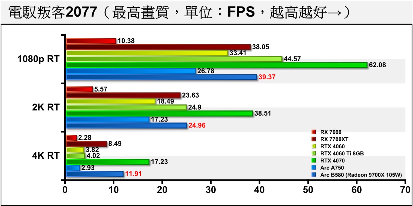 《電馭叛客2077》開啟光線追蹤後，Arc B580反而能夠超越RTX 4060，但是就算在1080p解析度也無法達到平均FPS 60幀的門檻。