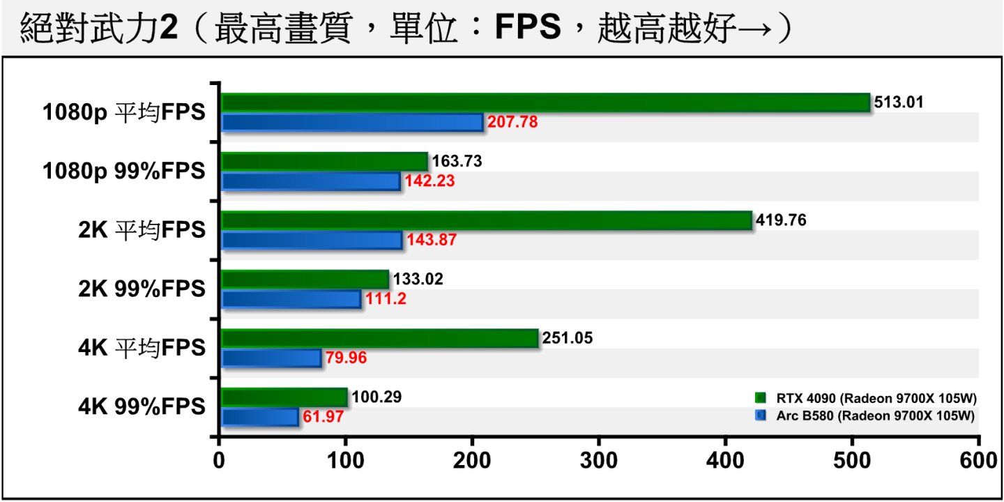 《絕對武力2》部分因遊戲版本更新而無法與上列對照組比較，筆者僅列出以GeForce RTX 4090重新測試的成績（但因為價格落差太大，也不適合直接比較效能）。可以看到Arc B580能在2K解析度提供超過120幀的平均FPS，99%百分位（1% Low）也超過100幀，能夠滿足電競應用的需求。