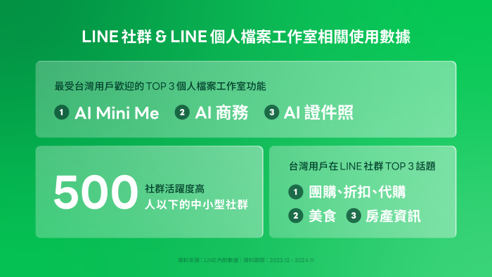 LINE App 2024 使用數據：全台每日 LINE 通話數達 1 億次，早上為傳送圖片/影片最高峰