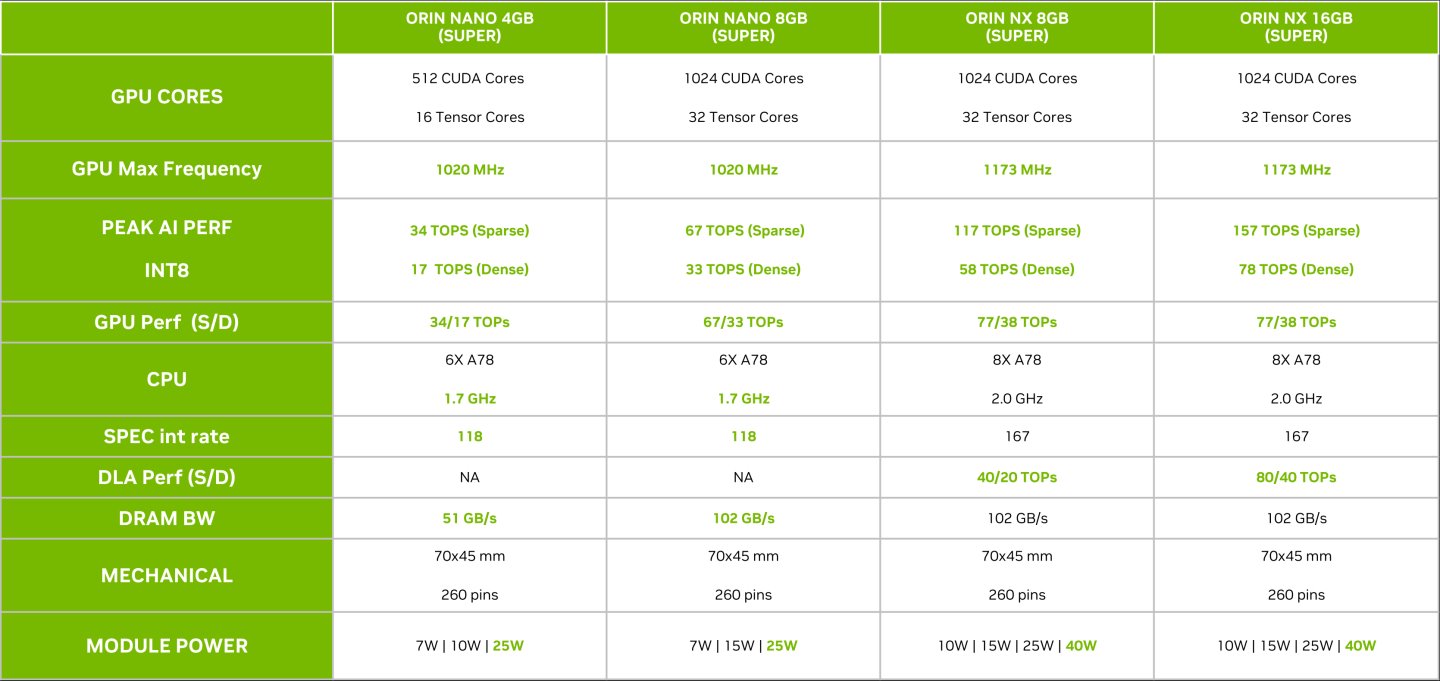 Orin Nano Super與Orin NX Super SoM規格一覽，綠字部分為Super版強化部分。