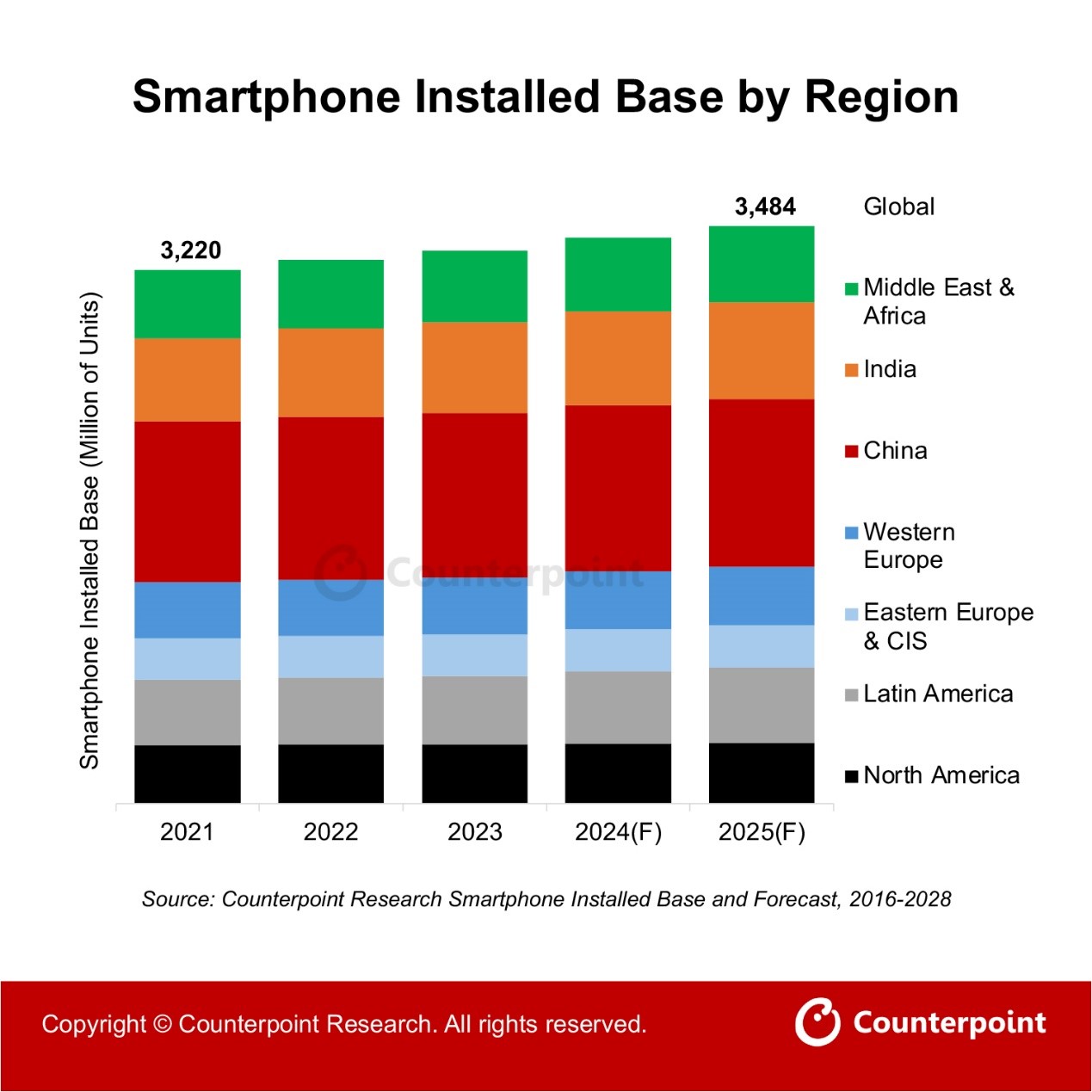 iPhone 用戶數量將超越三星，研究機構：2027 年底將發生