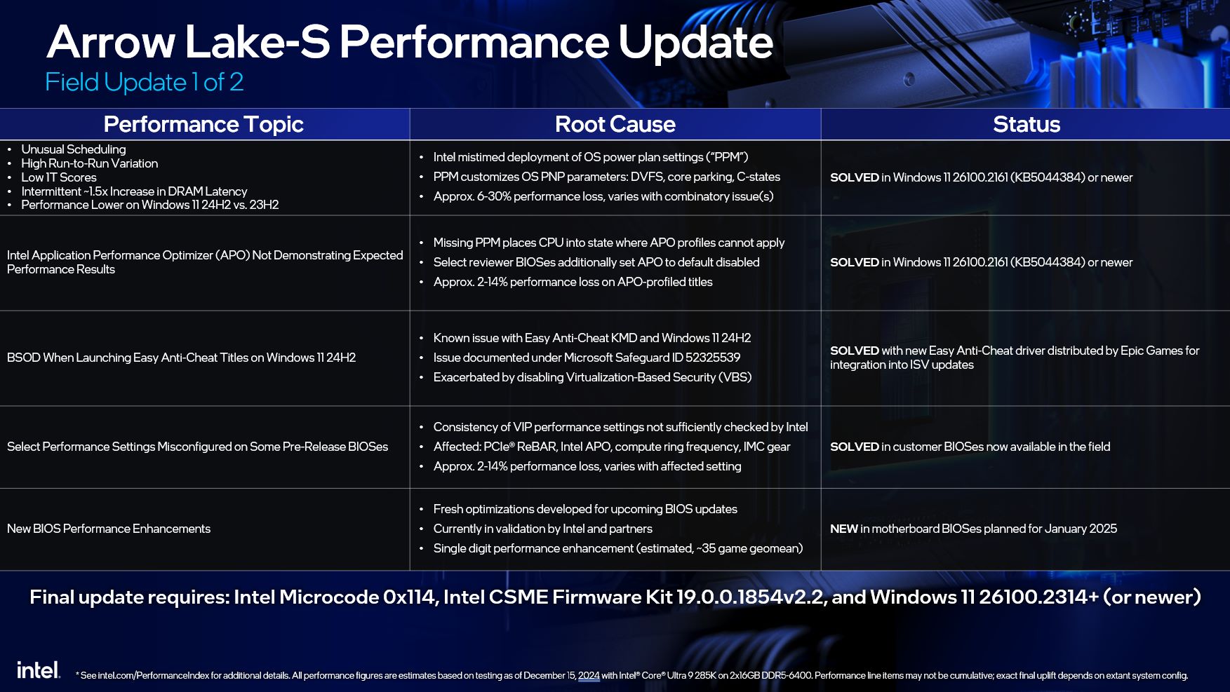 Core Ultra 200S系列處理器的5大問題現在已解決前4項，第5項預計在2025年1月修正。