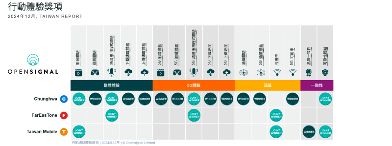 Opensignal 發佈台灣行動網路體驗報告，中華電信再度斬獲最多獎項
