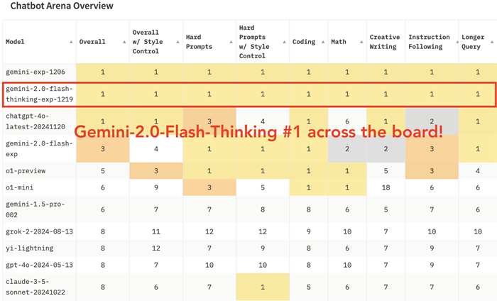 Google發佈Gemini 2.0 Flash Thinking實驗版，擁有推理能力