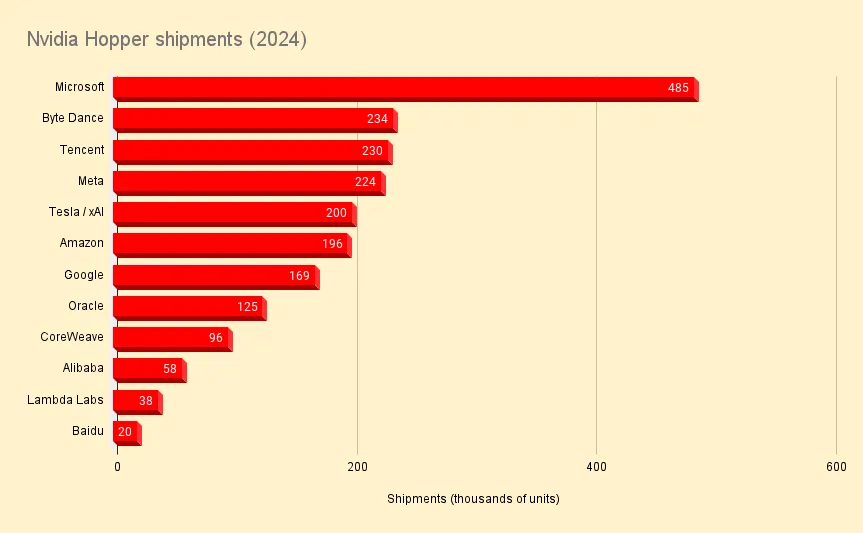 2024 年，Nvidia 仍是人工智慧硬體的主要供應商。